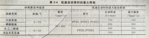 力士樂(lè)油泵油液最大粘度限制表