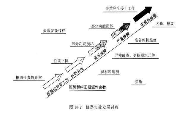 液壓油泵的失效根源有哪些？在油泵的失效階段采取怎樣的控制措施？